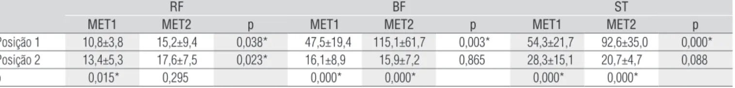 Tabela 2.  Valores da EMG expressos em percentual da contração voluntária máxima isométrica dos músculos avaliados para cada trecho do  movimento avaliado separadamente: primeira metade do trecho de análise (MET1) e segunda metade do trecho de análise (MET