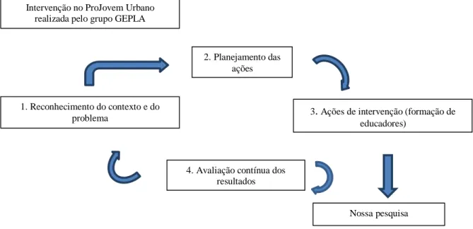 Figura 4: Processo de intervenção 1 