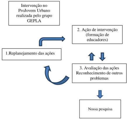 Figura 5: processo de intervenção 2 