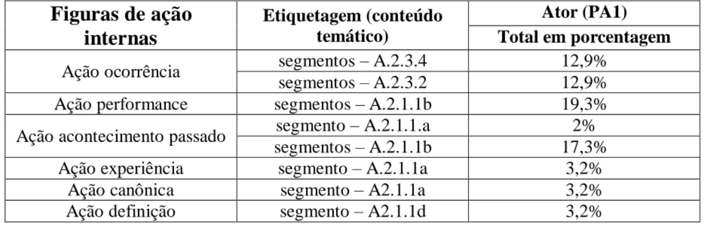 Tabela 3: figuras de ação internas e conteúdo temático (PA1)  Figuras de ação  internas  Etiquetagem (conteúdo temático)  Ator (PA1)  Total em porcentagem 