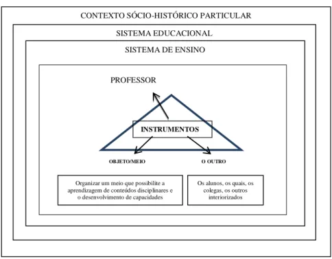Figura 1: elementos constitutivos do trabalho do professor 