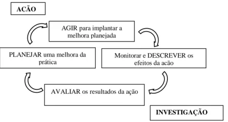 Figura 2: Representação do ciclo básico da investigação-ação 