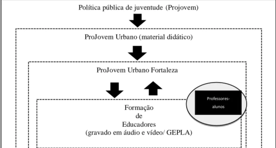Figura 3: Contexto do ProJovem Urbano 