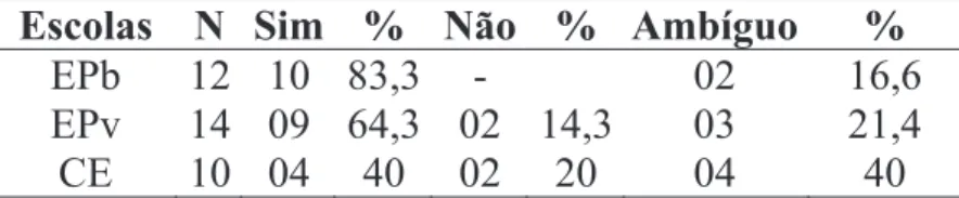 Tabela V – Respostas dos pais à pergunta: você come bem? 