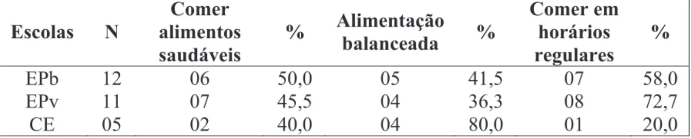 Tabela X – As representações dos professores sobre o ato de comer bem  Escolas N Comer alimentos saudáveis % Alimentaçãobalanceada  % Comer em horários regulares % EPb  12 06 50,0  05 41,5  07 58,0  EPv  11 07 45,5  04 36,3  08 72,7  CE 05 02 40,0  04 80,0