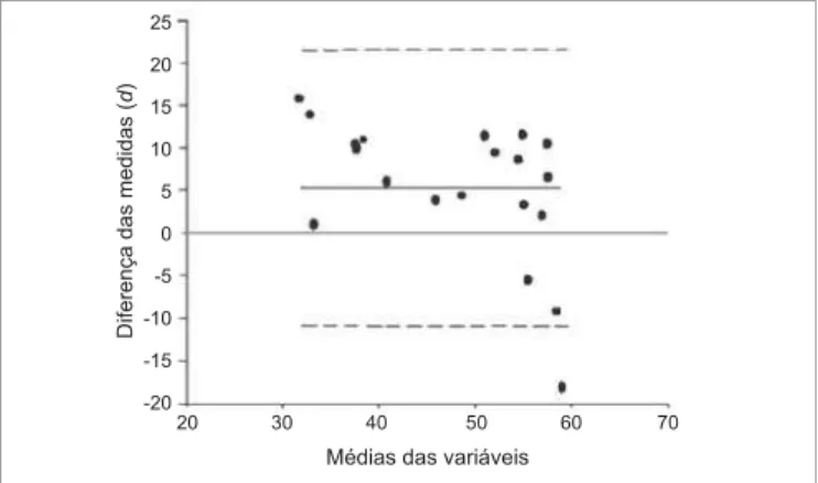 Figura  3. Correlação positiva entre a mensuração da curva lombar pela cifolordometria e radiografia.