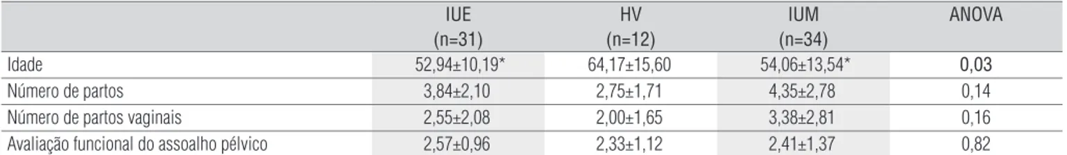 Tabela 1.  Caracterização da amostra dos grupos de IUE, HV e IUM, em relação à idade, antecedentes obstétricos e avaliação funcional do assoalho pélvico.