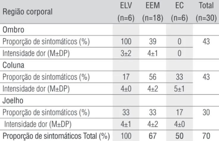 Tabela 1.  Proporção de trabalhadores sintomáticos (%) e intensidade  (média ± desvio-padrão) de sintomas musculoesqueléticos nas regiões  mais frequentemente relatadas pelos eletricistas separados por equipe  (ELV=Eletricistas  de  Linha  Viva,  EEM=Eletr