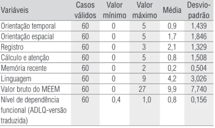 Tabela 3. Estatísticas das variáveis MEEM e ADLQ para os portadores 