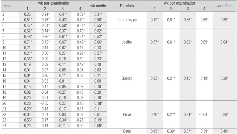 Tabela 1.  Validade de Critério – Concordância entre a Escala Observacional de Marcha (EOM) e os Dados Cinemáticos por itens e por domínio (N=23).