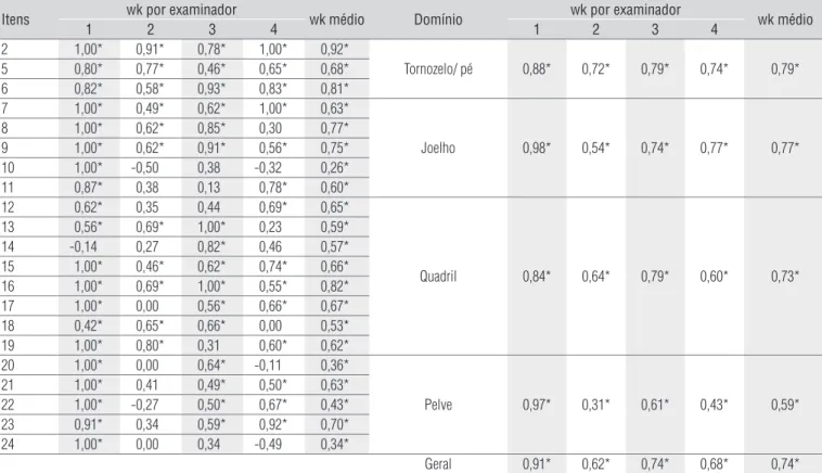 Tabela 2.  Confiabilidade intraexaminadores – Concordância dos dados da Escala Observacional de Marcha (EOM) entre duas sessões do mesmo 