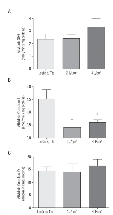 Figura 1.  Efeitos da laserterapia de baixa potência na atividade da SDH  (A) e nos complexos da cadeia respiratória mitocondrial II (B) e IV (C)