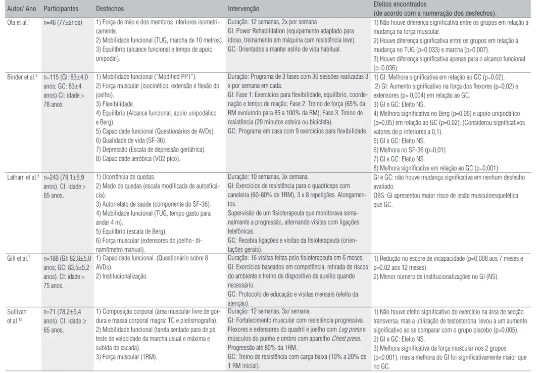 Tabela 1.  Características dos artigos selecionados nesta revisão sistemática.