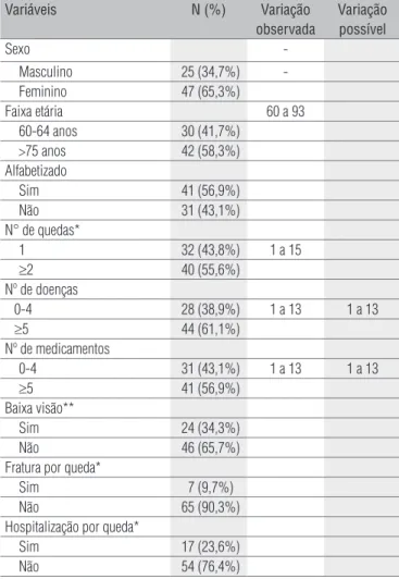 Tabela  1.  Descrição das variáveis sociodemográficas e clínicas dos 