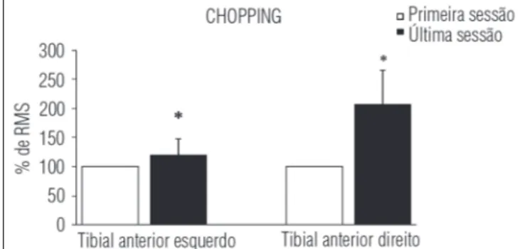 Figura 1.  Gráfico representativo dos valores de RMS em porcentagem 