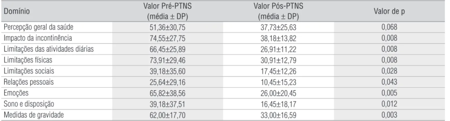 Tabela 1.  Valores dos escores dos domínios do KHQ antes e após a aplicação do tratamento com PTNS.