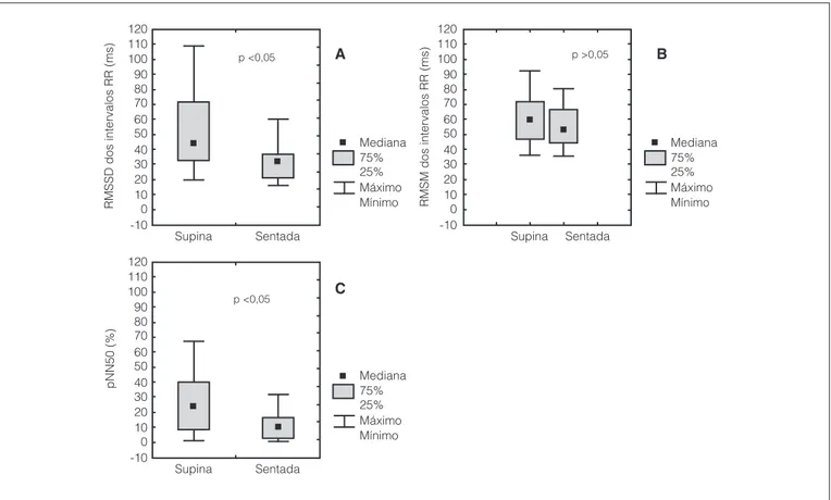 Figura 2.  Valores de AF (A), BF (B) e BF/AF (C) dos intervalos R-R em milissegundos (ms), dos voluntários estudados (n= 20) nas posturas supina 