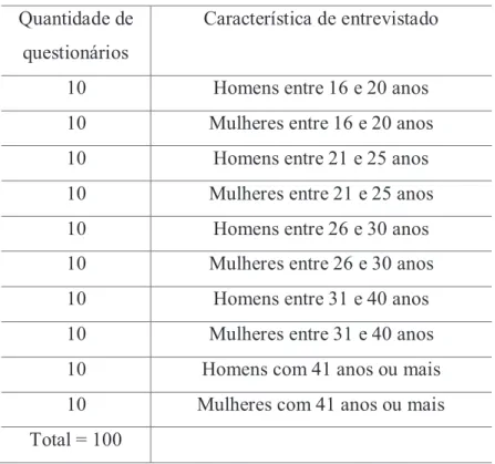 Tabela 1: Estratificação da amostra  Quantidade de 