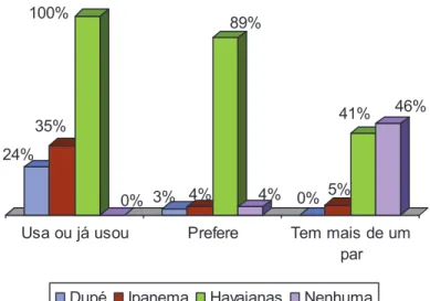 Gráfico 3: Conhecimento de marca 