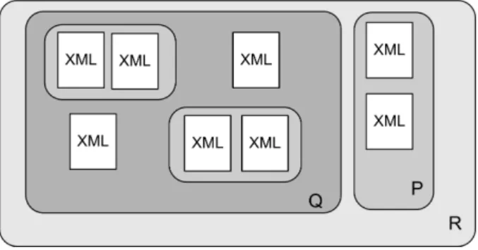 Figura 2.2 Cole¸c˜ao de documentos XML