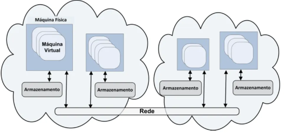 Figura 2.1 Ambiente de computa¸c˜ao em nuvem