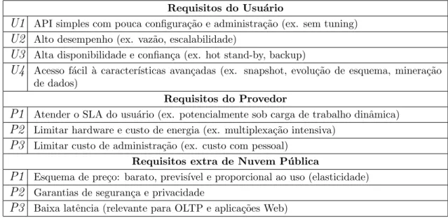 Tabela 2.1 Requisitos para SGBD como um Servi¸co [Curino et al., 2010a]
