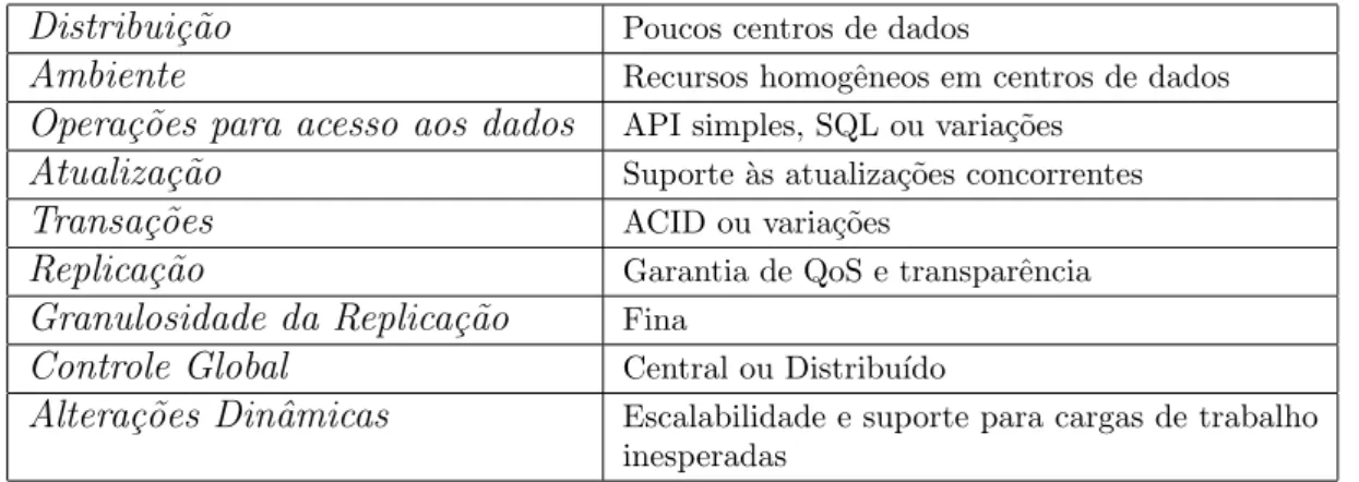 Tabela 2.2 Caracter´ısticas do Gerenciamento de Dados em Nuvem [Voicu and Schuldt, 2009]