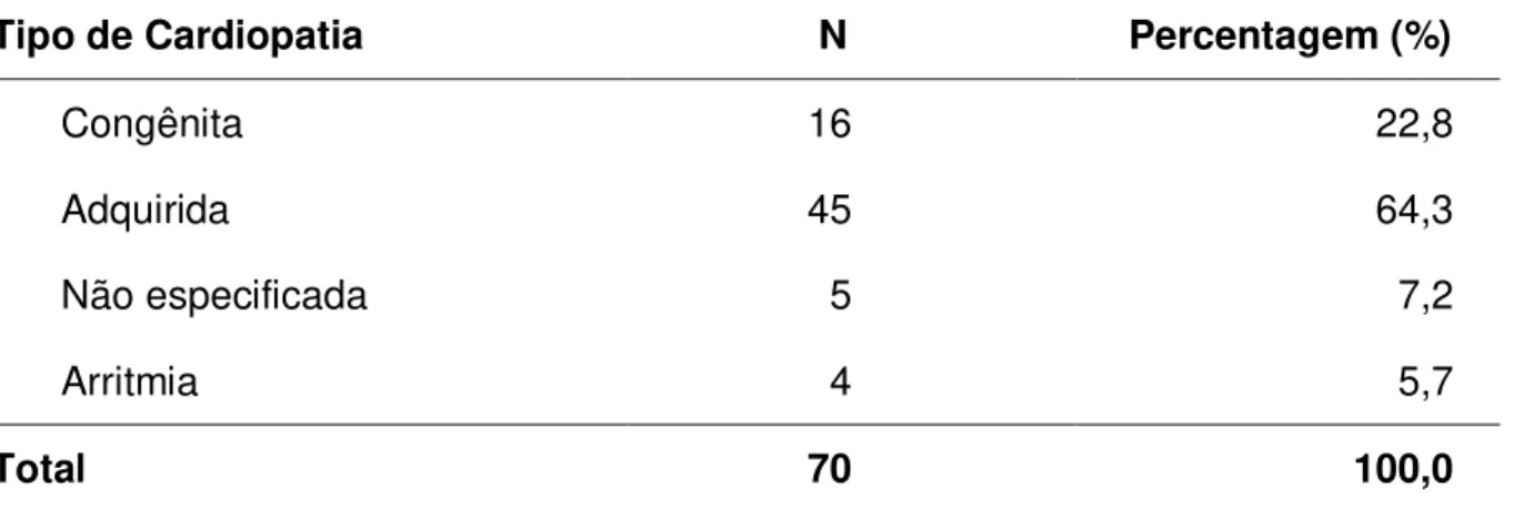 Tabela 2 –  Distribuição das pacientes segundo tipo de cardiopatias 