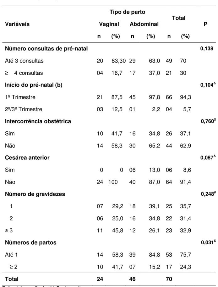 Tabela 10 –    Análise bivariada das pacientes segundo variáveis obstétricas por  tipo de parto  Variáveis  Tipo de parto  Total   P Vaginal Abdominal  n  (%)  n  (%)  n  (%) 