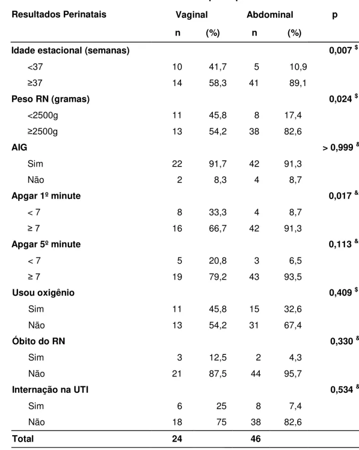 Tabela 11 –    Análise bivariada das  pacientes segundo resultados perinatais por  tipo de parto Resultados Perinatais Tipo de parto         p Vaginal  Abdominal      n  (%)        n  (%) 