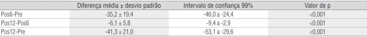 Tabela 4.  Diferenças médias e desvios padrão das diferenças, em pontos percentuais, nos riscos de quedas baseados no modelo de Shumway-
