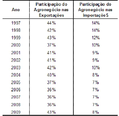 Tabela 1 – Participação do Agronegócio no Comércio Internacional (US$)  1997 - 2009 