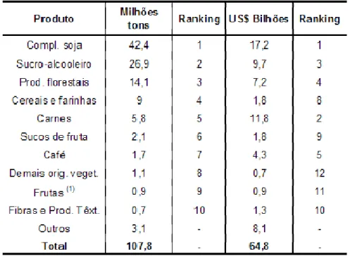 Tabela 2 – Exportação dos Principais Produtos do Agronegócio brasileiro em 2009 