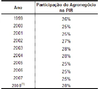 Tabela 3 – Participação do Agronegócio no PIB do Brasil  1999 – 2008 