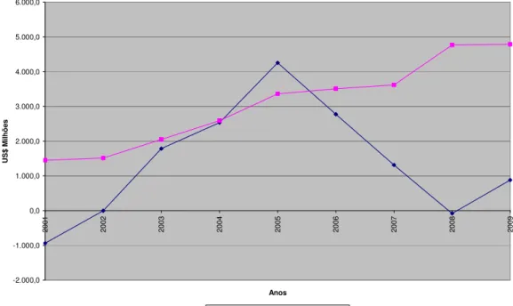 Gráfico 1 - Evolução dos Saldos das Balanças Comerciais Total e do Agronegócio, de  2001 a 2009