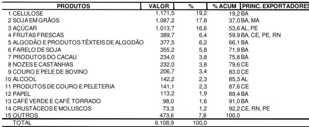 Tabela 4 – Exportação dos Principais Produtos do Agronegócio brasileiro em 2009 (US$ 
