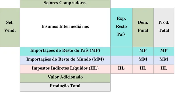Figura 3 – Relações de Insumo-Produto numa matriz regional 