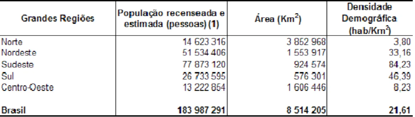 Tabela 5 - População, Área e Densidade Demográfica, segundo as Grandes Regiões do  Brasil 