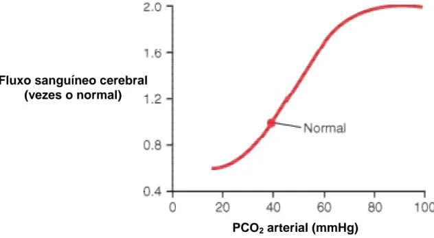 Figura 04 – Relação entre PCO 2  arterial e fluxo sanguíneo arterial cerebral . 