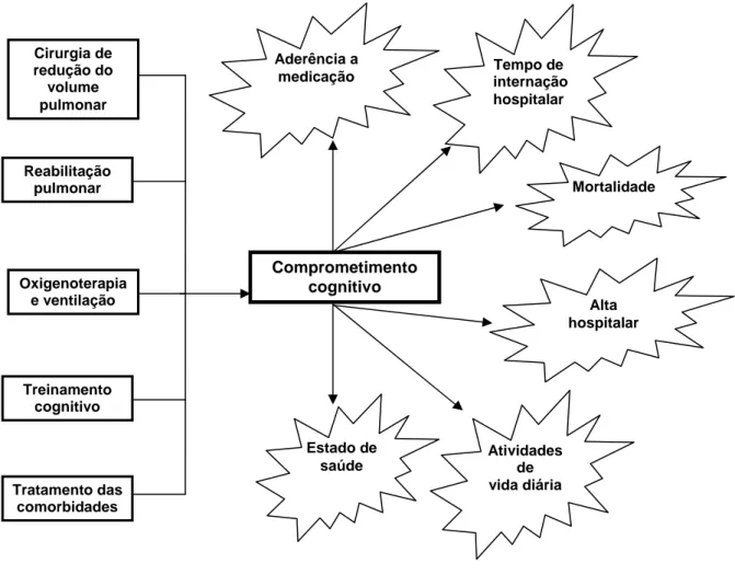 Figura 08 – Possíveis tratamentos na DPOC e impacto na cognição.  