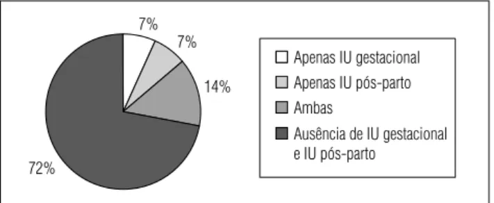 Figura 1.  Distribuição da freqüência percentual dos tipos de incontinência  urinária
