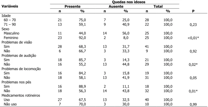 Tabela  2 -  Distribuição  numérica  e  percentual  dos  idosos,  segundo  fatores  desencadeantes  das  quedas