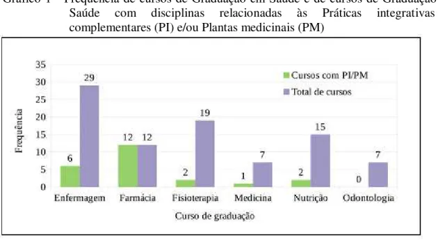 Gráfico 1 - Frequência de cursos de Graduação em Saúde e de cursos de Graduação em  Saúde  com  disciplinas  relacionadas  às  Práticas  integrativas  e  complementares (PI) e/ou Plantas medicinais (PM) 