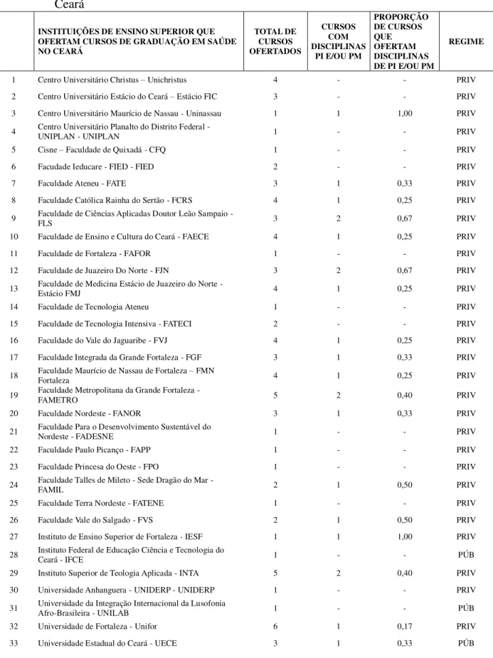 Tabela 7 - Cursos ofertados, Cursos ofertados com disciplinas de Práticas Integrativas E Plantas  Medicinais e proporção de cursos que ofertam disciplinas de PI e/ou PM nas IES do  Ceará