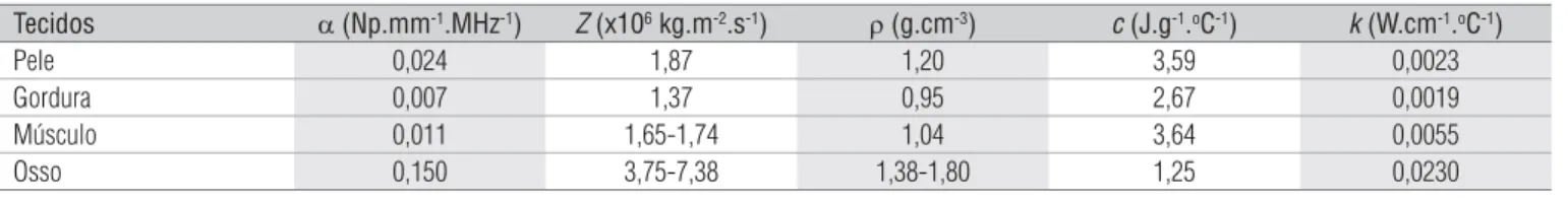 Tabela 1.  Propriedades acústicas e térmicas dos tecidos.