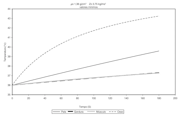 Figura 4.  Gráfico de variação da temperatura em função do tempo no primeiro milímetro das camadas pele, gordura, músculo e osso para valores 