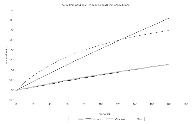 Figura 7.  Gráficos de temperatura no 1º milímetro dos tecidos pele (4mm), gordura (10mm), músculo (30mm) e osso (10mm).