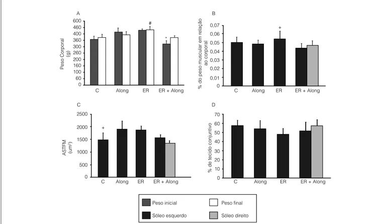 Figura 1.  Efeito do alongamento e do exercício resistido no peso corporal e na análise radial do músculo sóleo de rato.