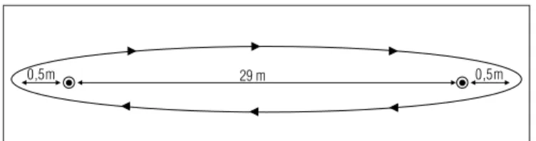 Figura 1.  Distância a percorrer durante a realização do teste da  caminhada dos seis minutos (6MWT)