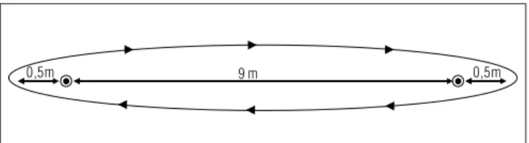 Figura 2.  Distância a percorrer durante a realização do shuttle walk  test (SWT). Os cones ou a marcação no solo indicam os pontos nos  quais devem ocorrer as mudanças de sentido e estão colocados a  uma distância de 0,5m dos extremos do perímetro para pe